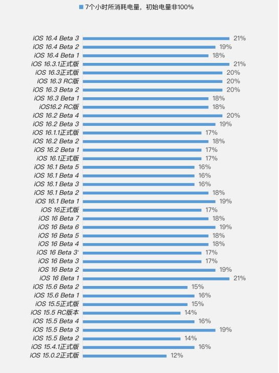 雁塔苹果手机维修分享iOS 16.4 Beta 3续航跑分等测试结果汇总 
