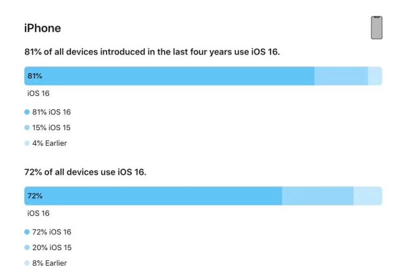 雁塔苹果手机维修分享iOS 16 / iPadOS 16 安装率 