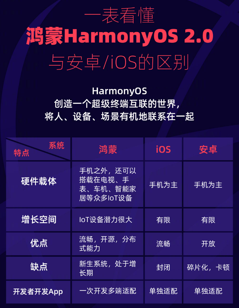 雁塔苹果手机维修分享华为鸿蒙 OS 与安卓以及 iOS 都有什么区别 