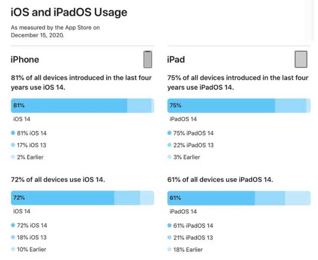 雁塔苹果手机维修分享有多少用户更新了 iOS 14 