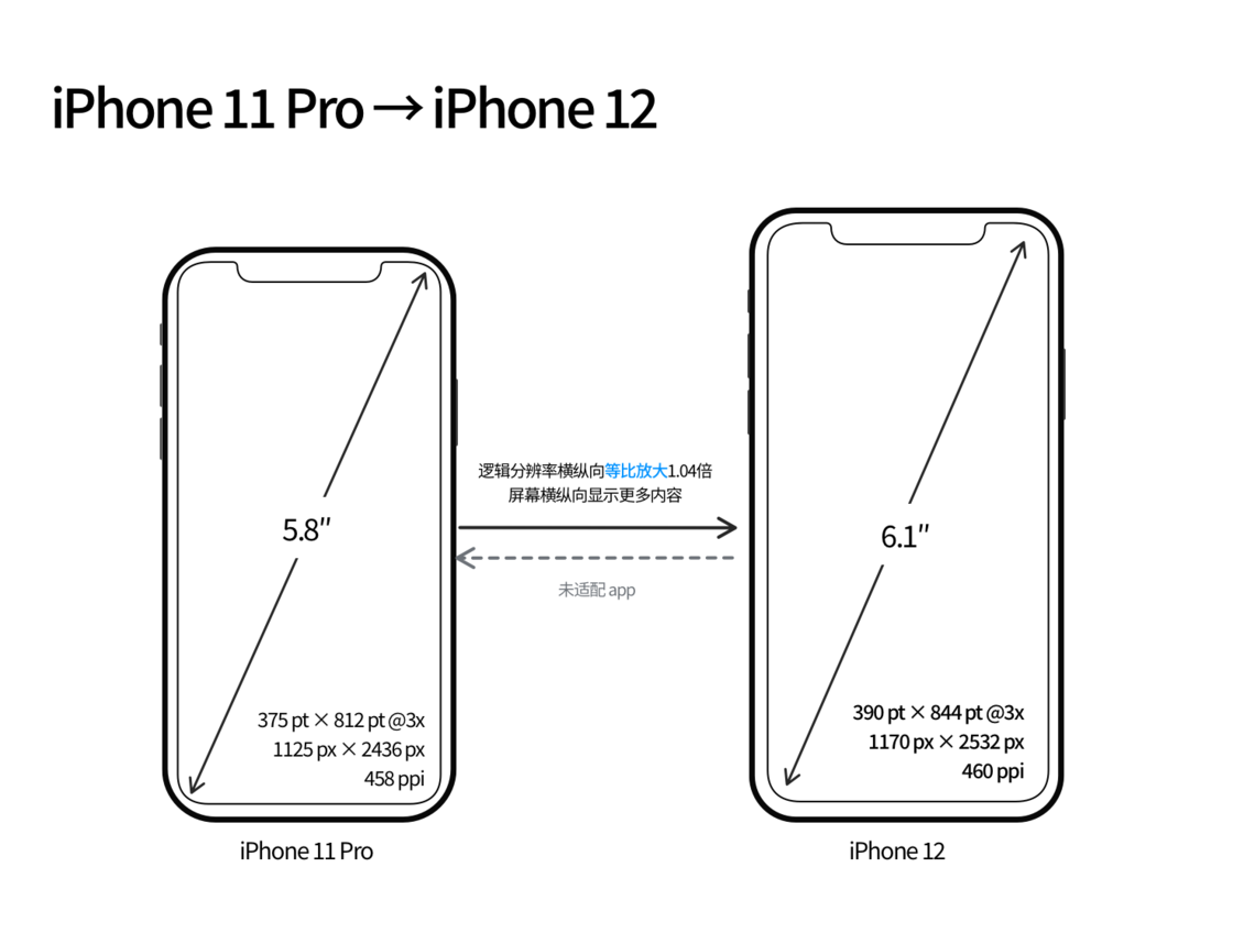 雁塔苹果手机维修分享iPhone 12 mini 和 iPhone 12 Pro 的尺寸变化会改变显示内容吗 